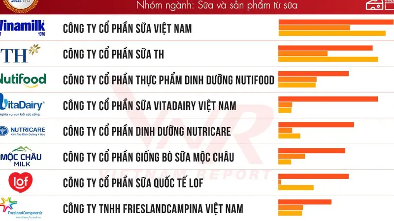Nutricare Ranks in Top 5 Most Reputable Dairy Companies in 2026